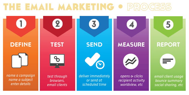 Email Marketing Process knowandask