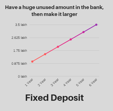Fixed Deposit, Bank deposit knowandask