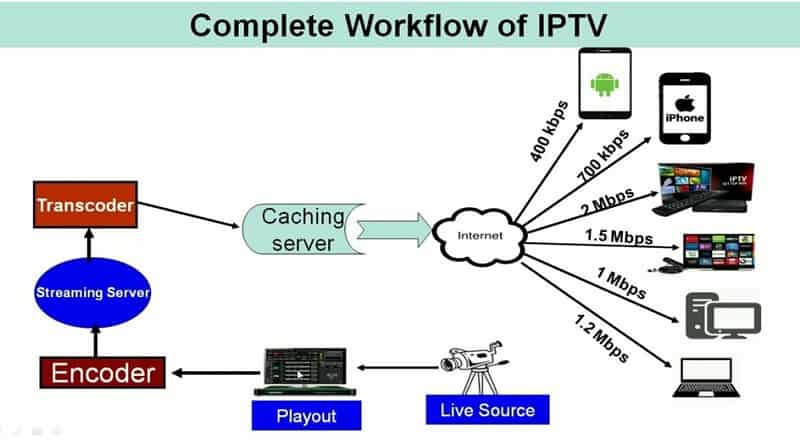 IPTV versus OTT