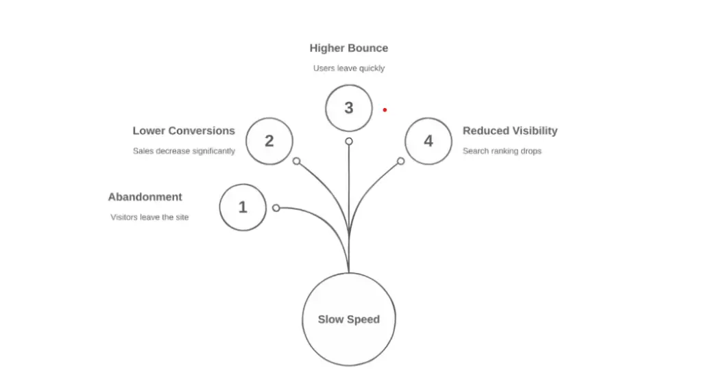 eCommerce conversion