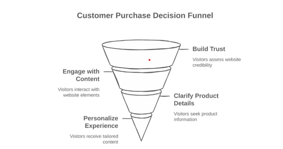 Website optimization