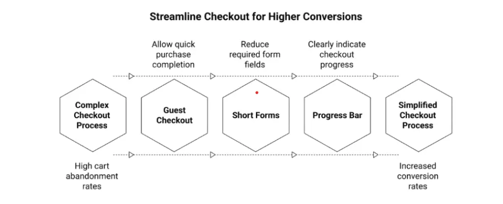 improve website conversions